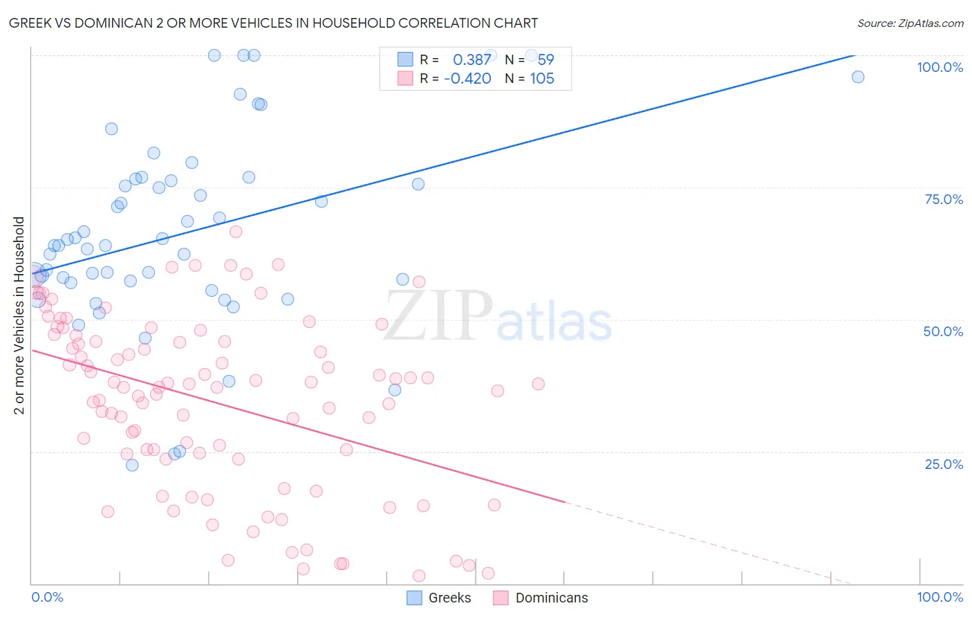 Greek vs Dominican 2 or more Vehicles in Household