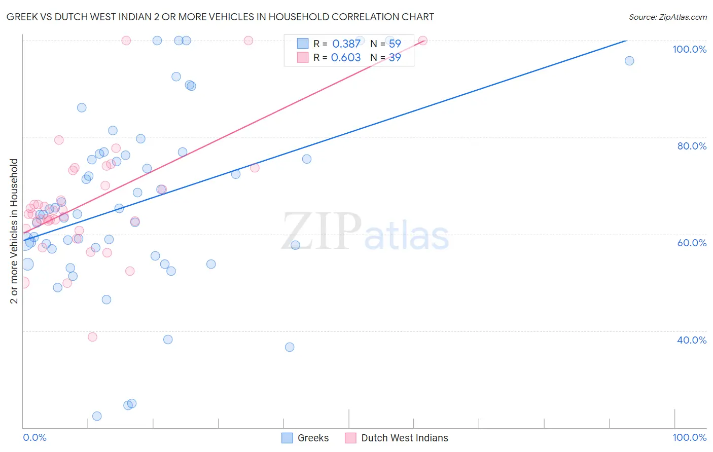 Greek vs Dutch West Indian 2 or more Vehicles in Household