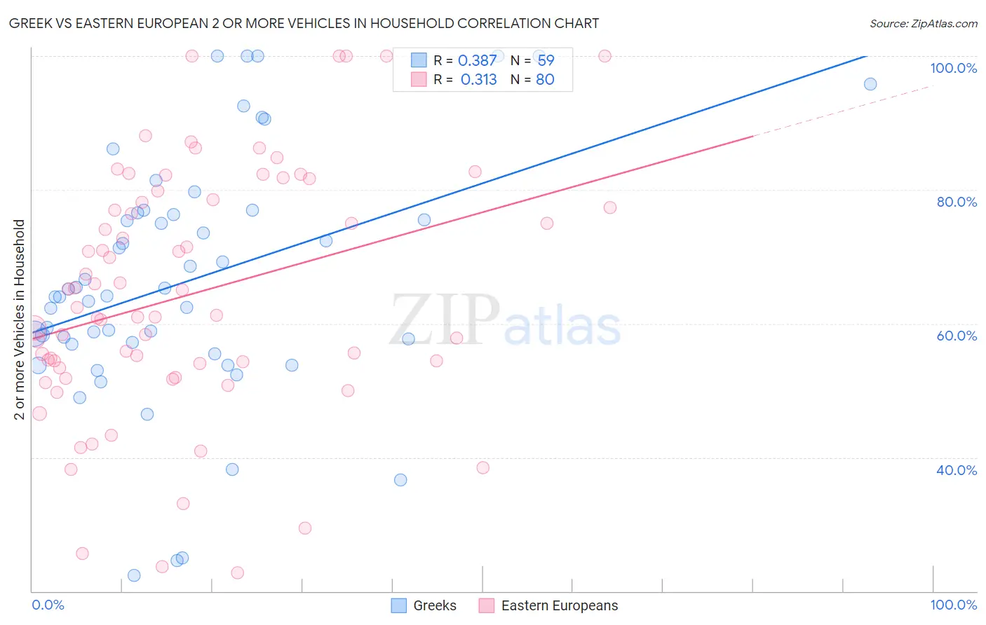 Greek vs Eastern European 2 or more Vehicles in Household