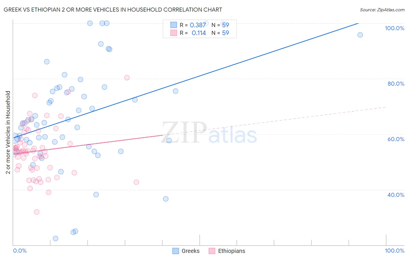 Greek vs Ethiopian 2 or more Vehicles in Household