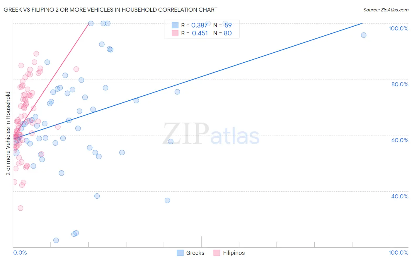 Greek vs Filipino 2 or more Vehicles in Household