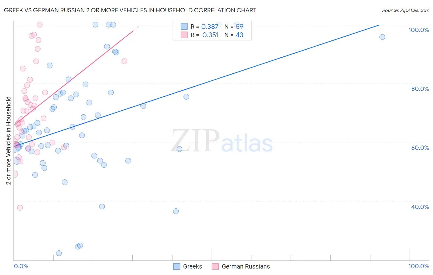 Greek vs German Russian 2 or more Vehicles in Household