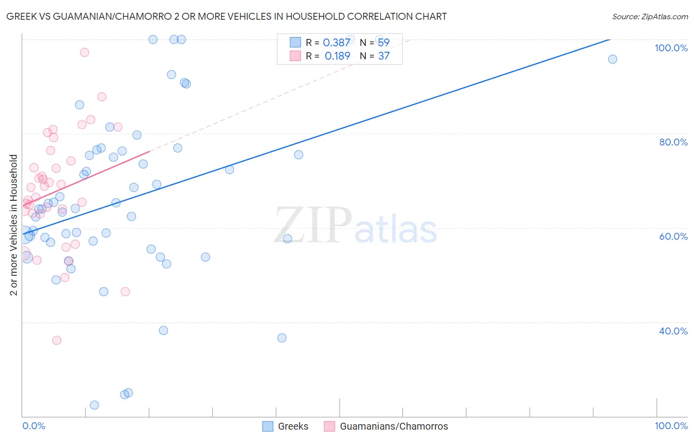 Greek vs Guamanian/Chamorro 2 or more Vehicles in Household