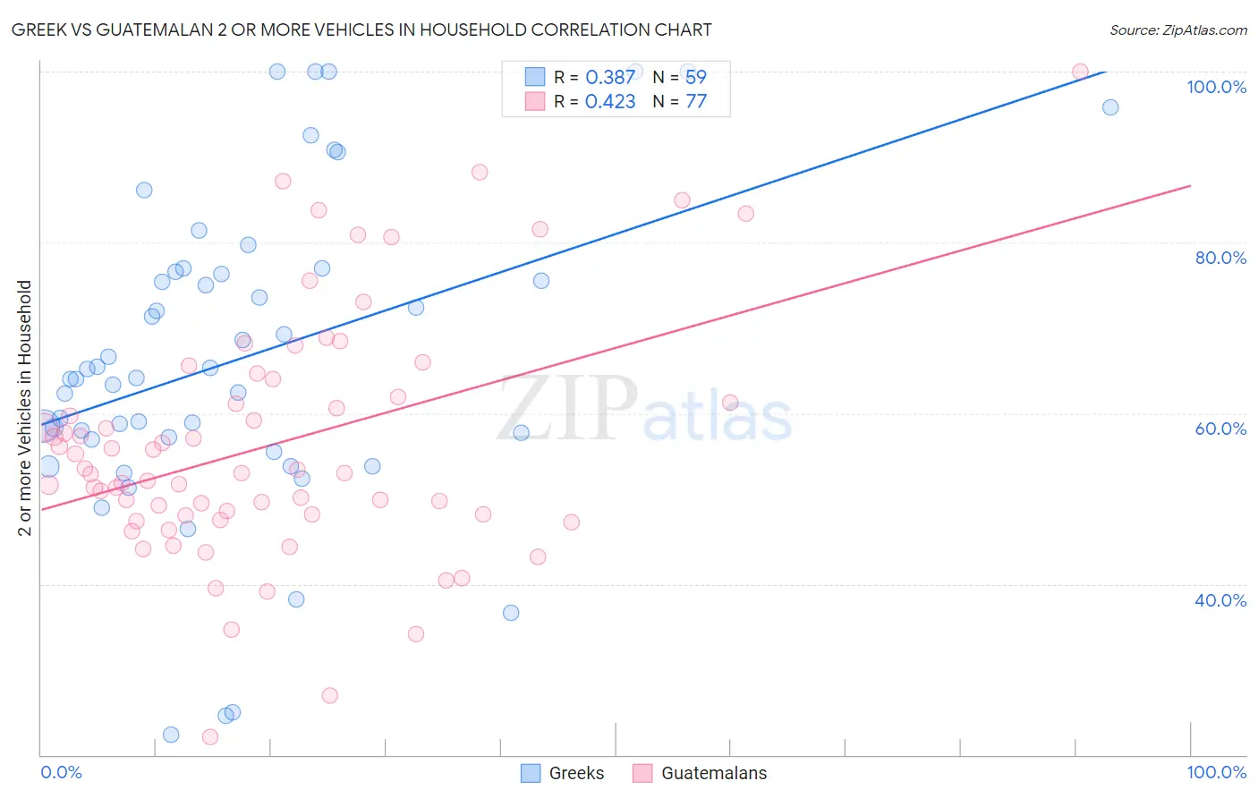 Greek vs Guatemalan 2 or more Vehicles in Household