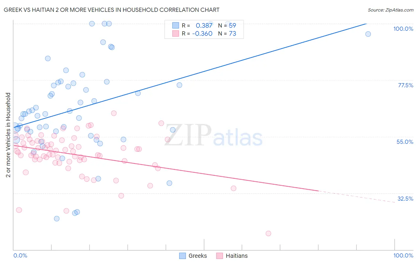 Greek vs Haitian 2 or more Vehicles in Household