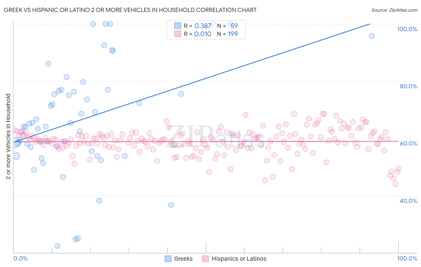 Greek vs Hispanic or Latino 2 or more Vehicles in Household