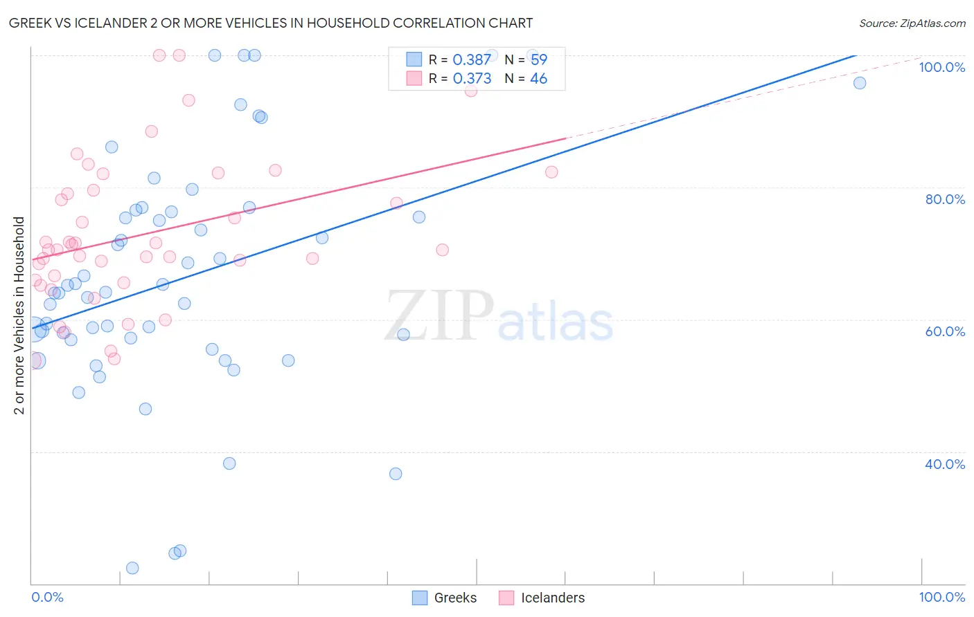 Greek vs Icelander 2 or more Vehicles in Household