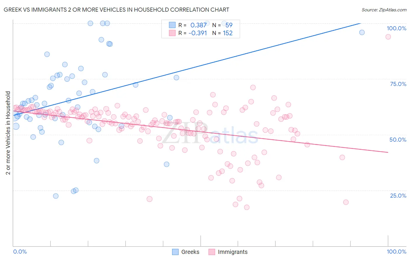 Greek vs Immigrants 2 or more Vehicles in Household