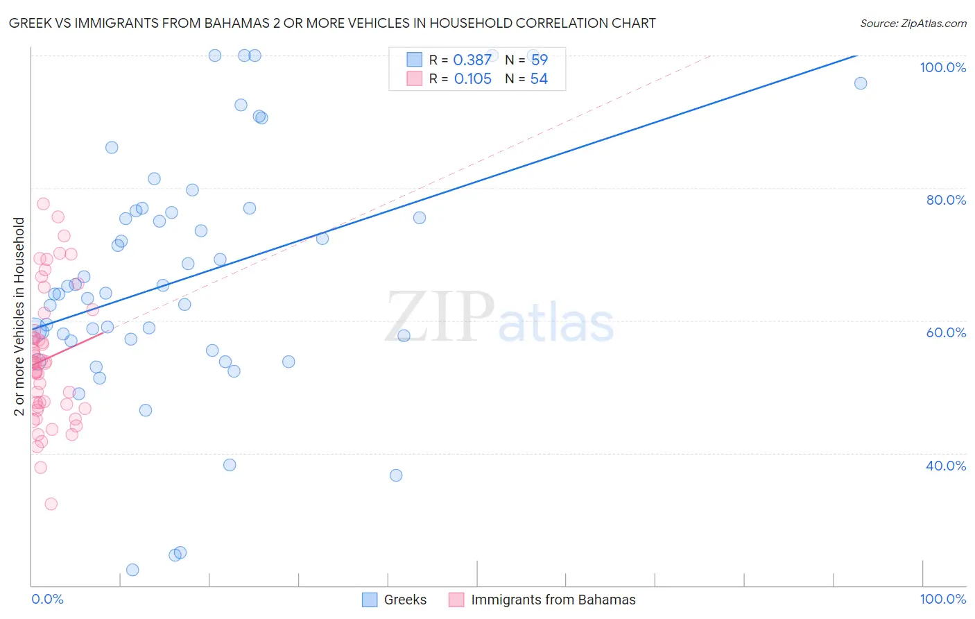 Greek vs Immigrants from Bahamas 2 or more Vehicles in Household