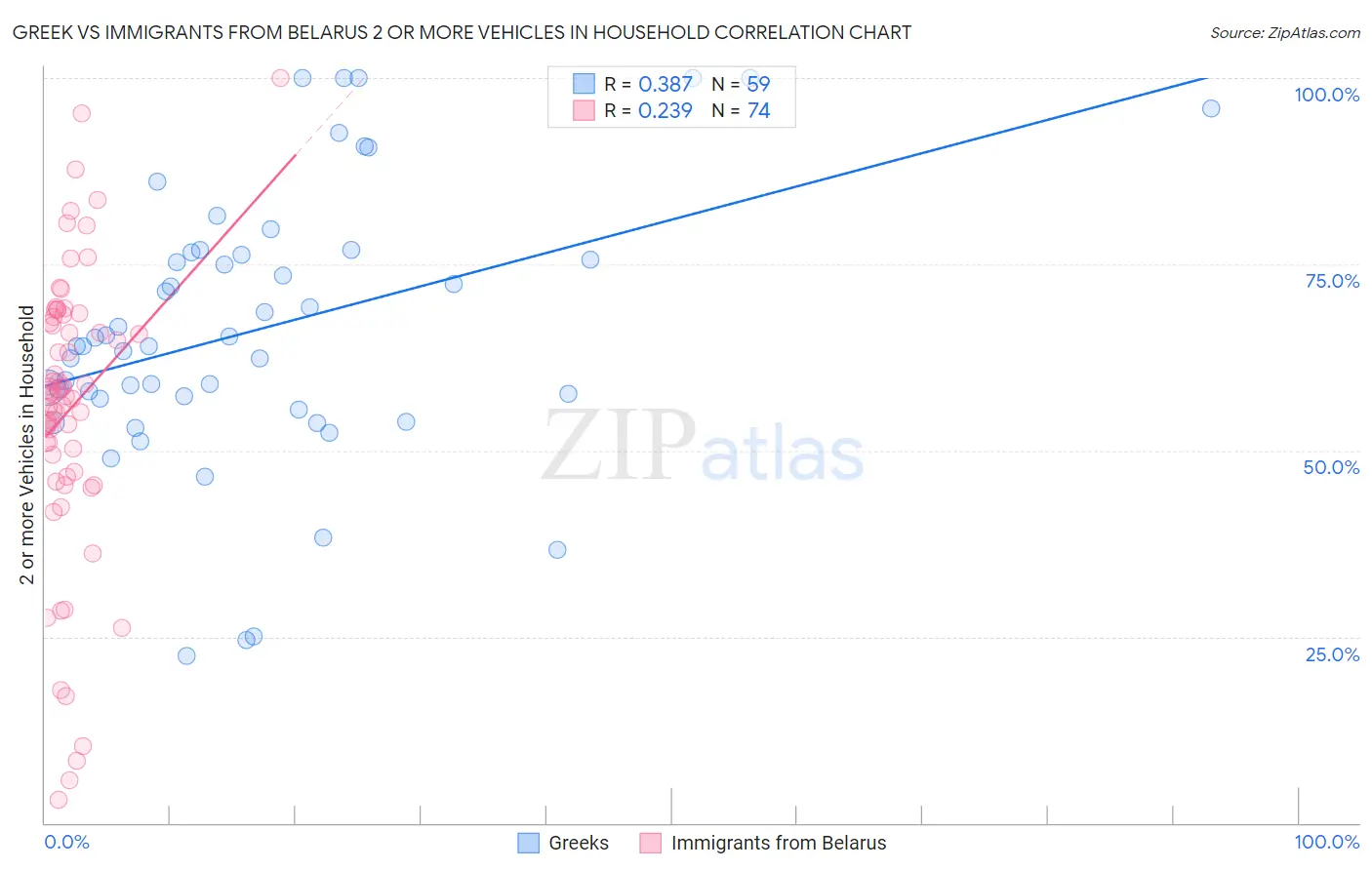 Greek vs Immigrants from Belarus 2 or more Vehicles in Household