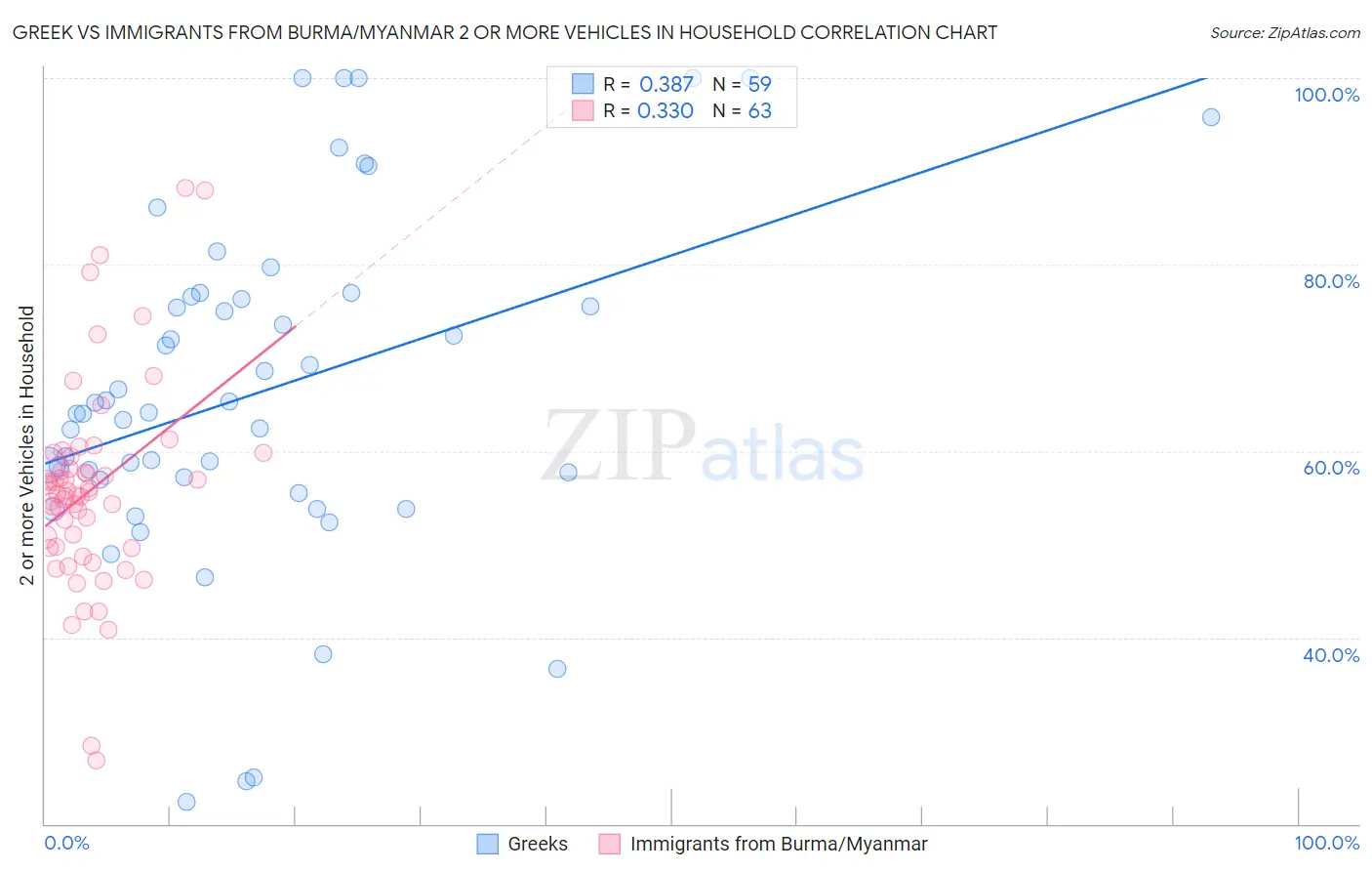 Greek vs Immigrants from Burma/Myanmar 2 or more Vehicles in Household