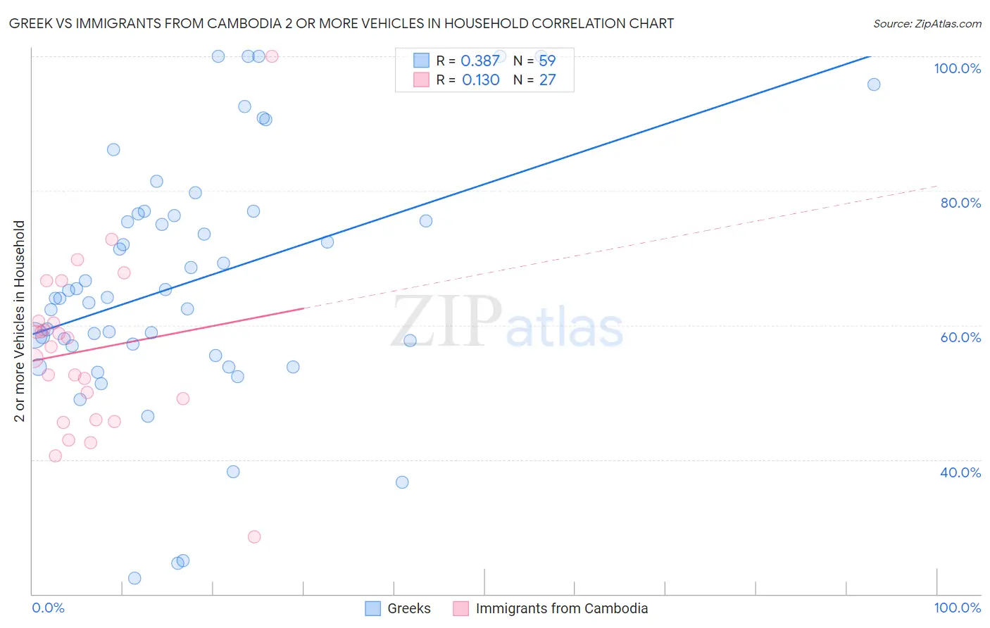 Greek vs Immigrants from Cambodia 2 or more Vehicles in Household