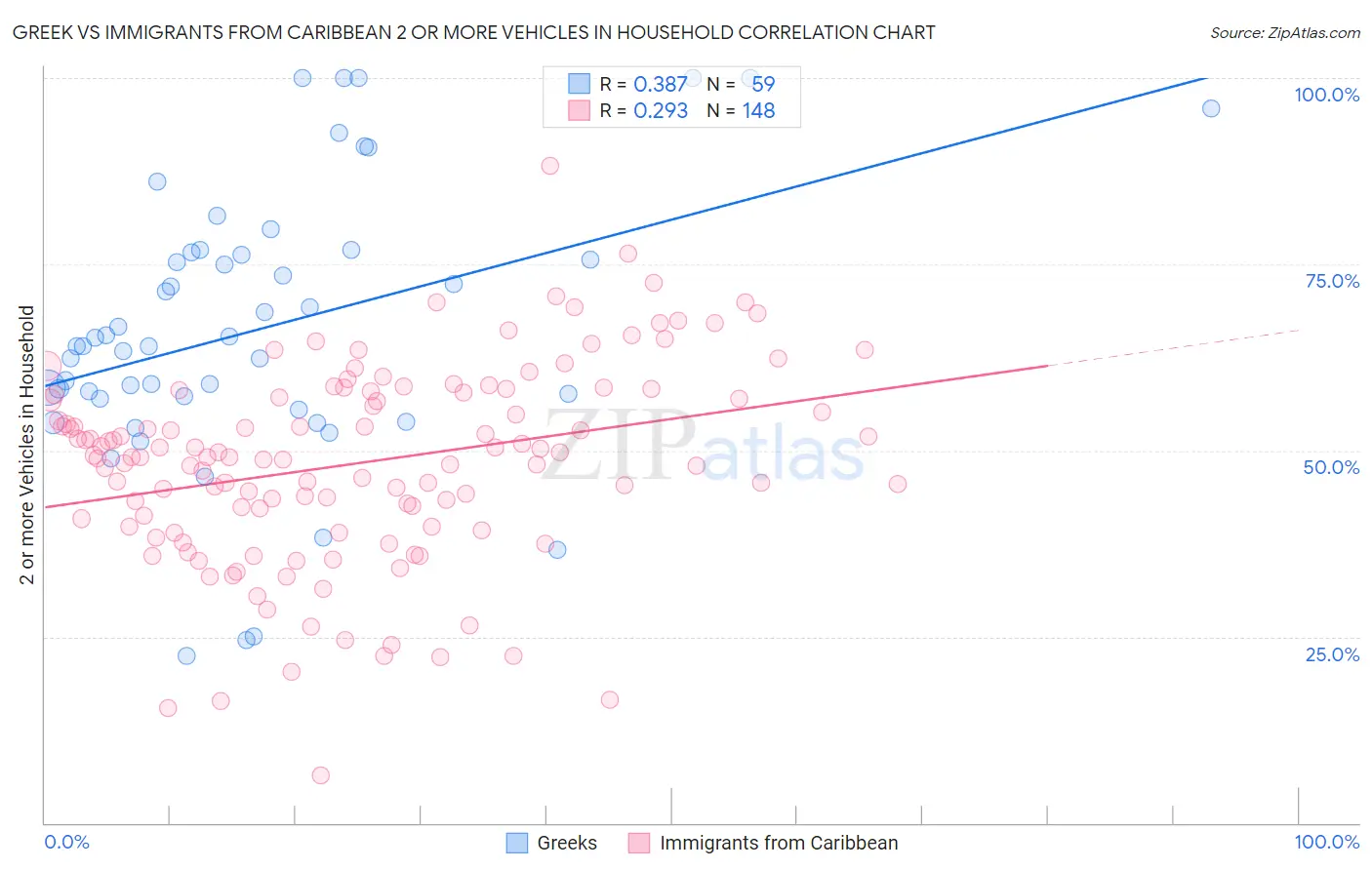 Greek vs Immigrants from Caribbean 2 or more Vehicles in Household