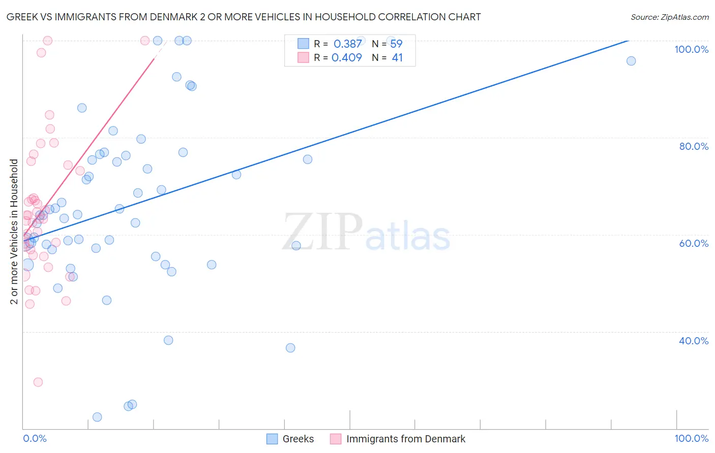 Greek vs Immigrants from Denmark 2 or more Vehicles in Household