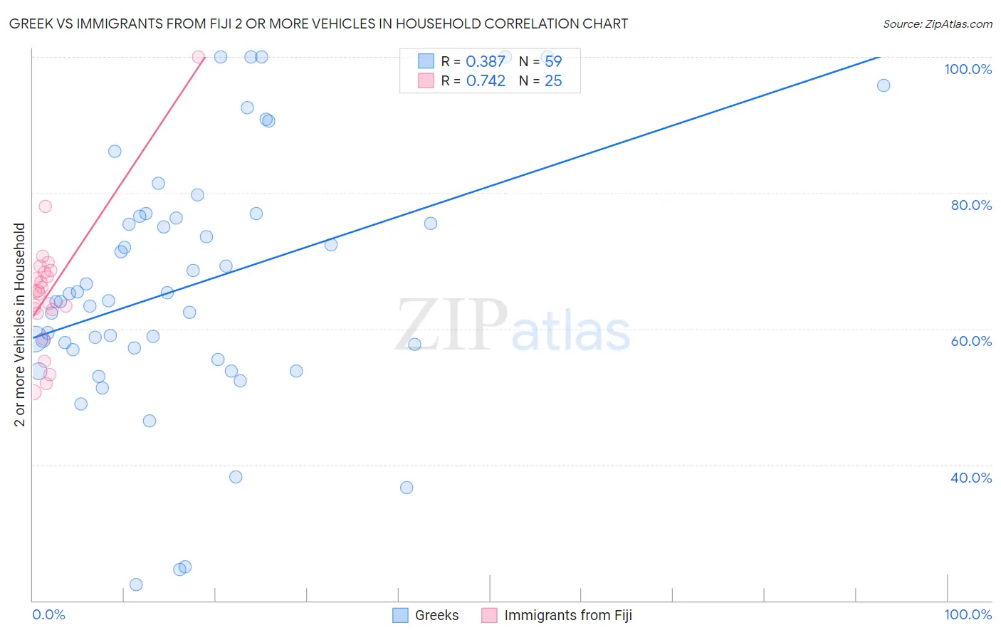 Greek vs Immigrants from Fiji 2 or more Vehicles in Household