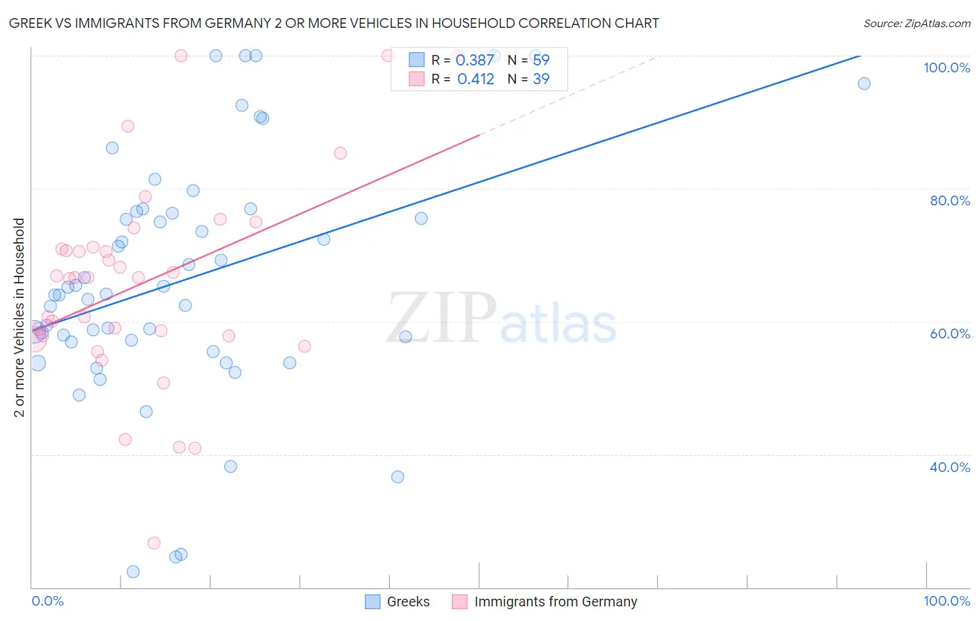 Greek vs Immigrants from Germany 2 or more Vehicles in Household