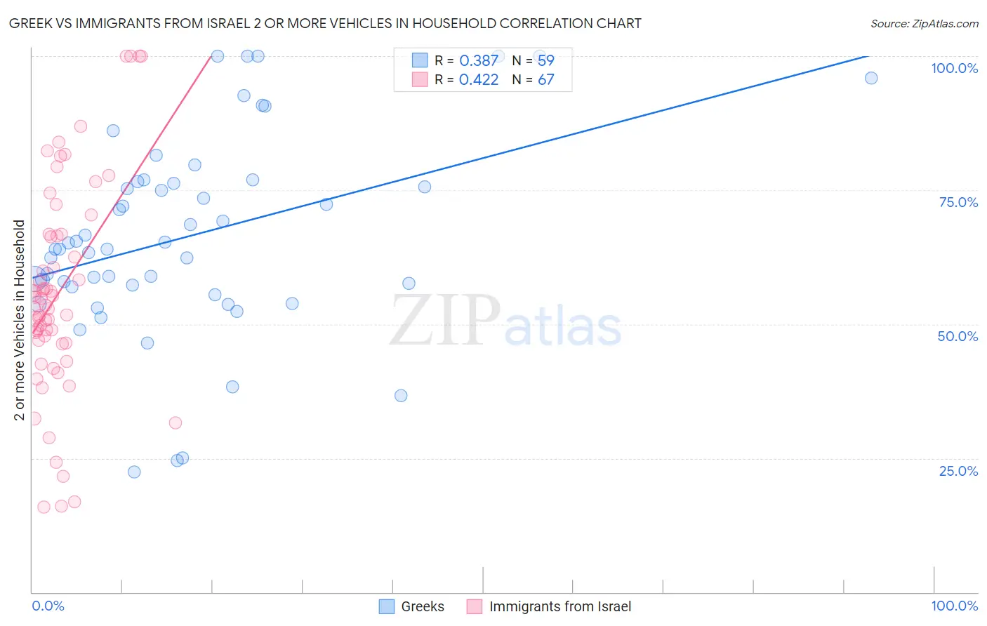 Greek vs Immigrants from Israel 2 or more Vehicles in Household