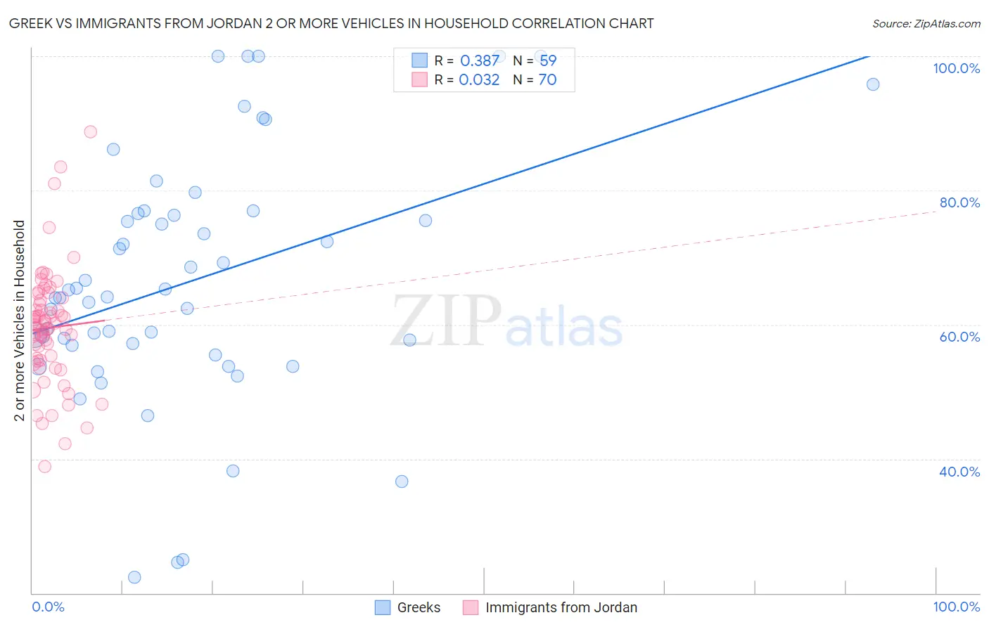 Greek vs Immigrants from Jordan 2 or more Vehicles in Household