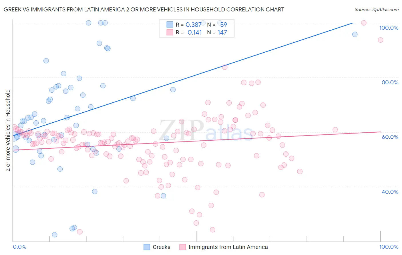 Greek vs Immigrants from Latin America 2 or more Vehicles in Household