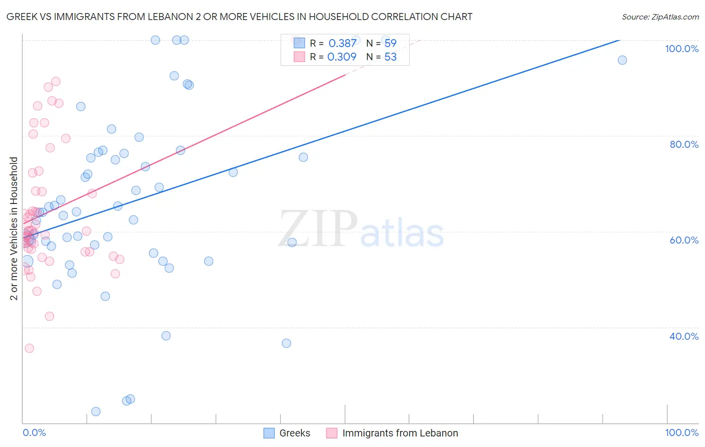 Greek vs Immigrants from Lebanon 2 or more Vehicles in Household