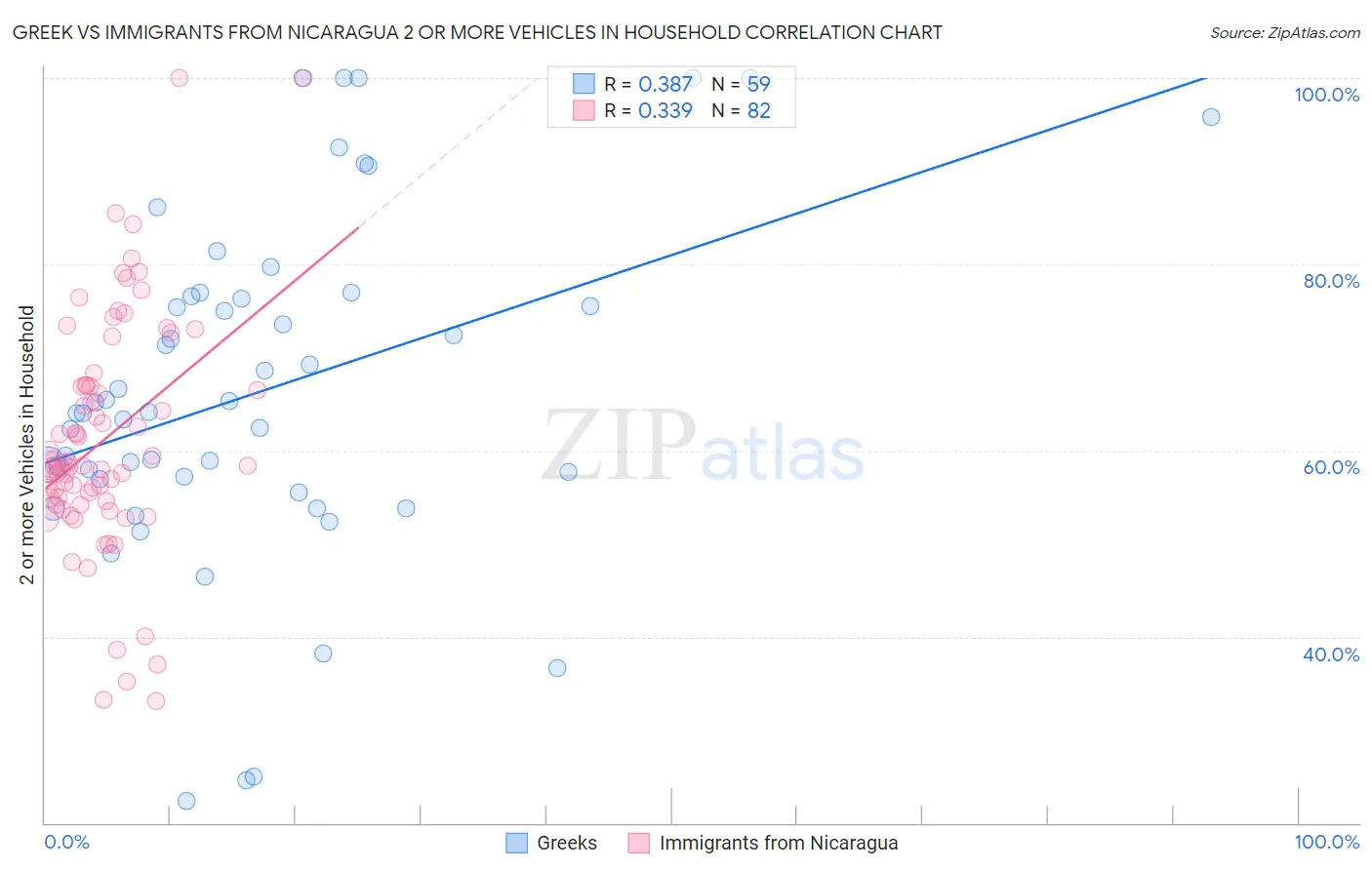 Greek vs Immigrants from Nicaragua 2 or more Vehicles in Household