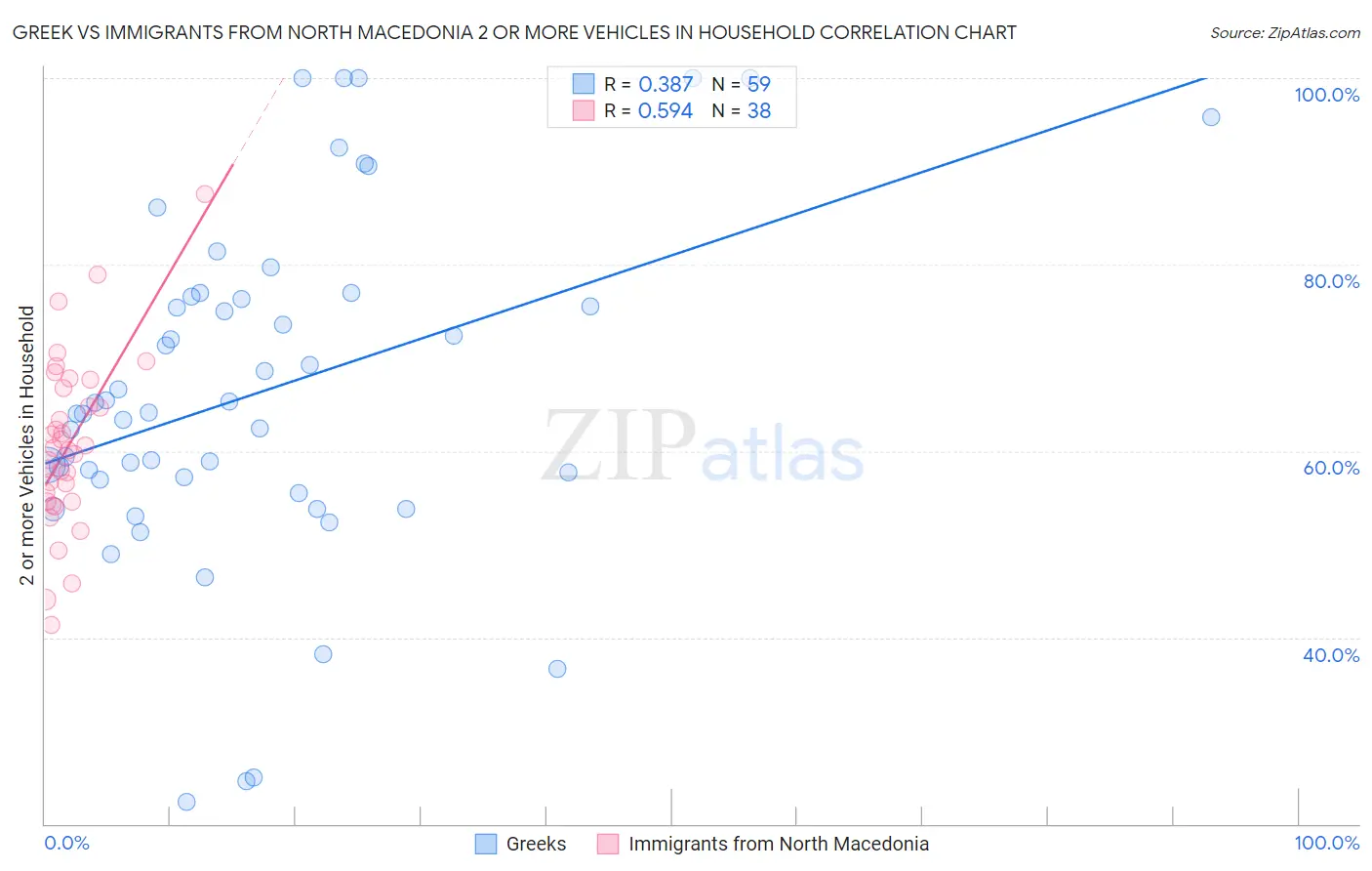 Greek vs Immigrants from North Macedonia 2 or more Vehicles in Household