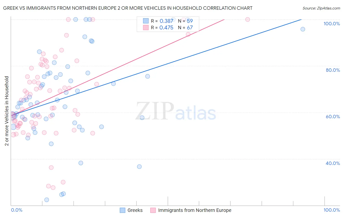 Greek vs Immigrants from Northern Europe 2 or more Vehicles in Household