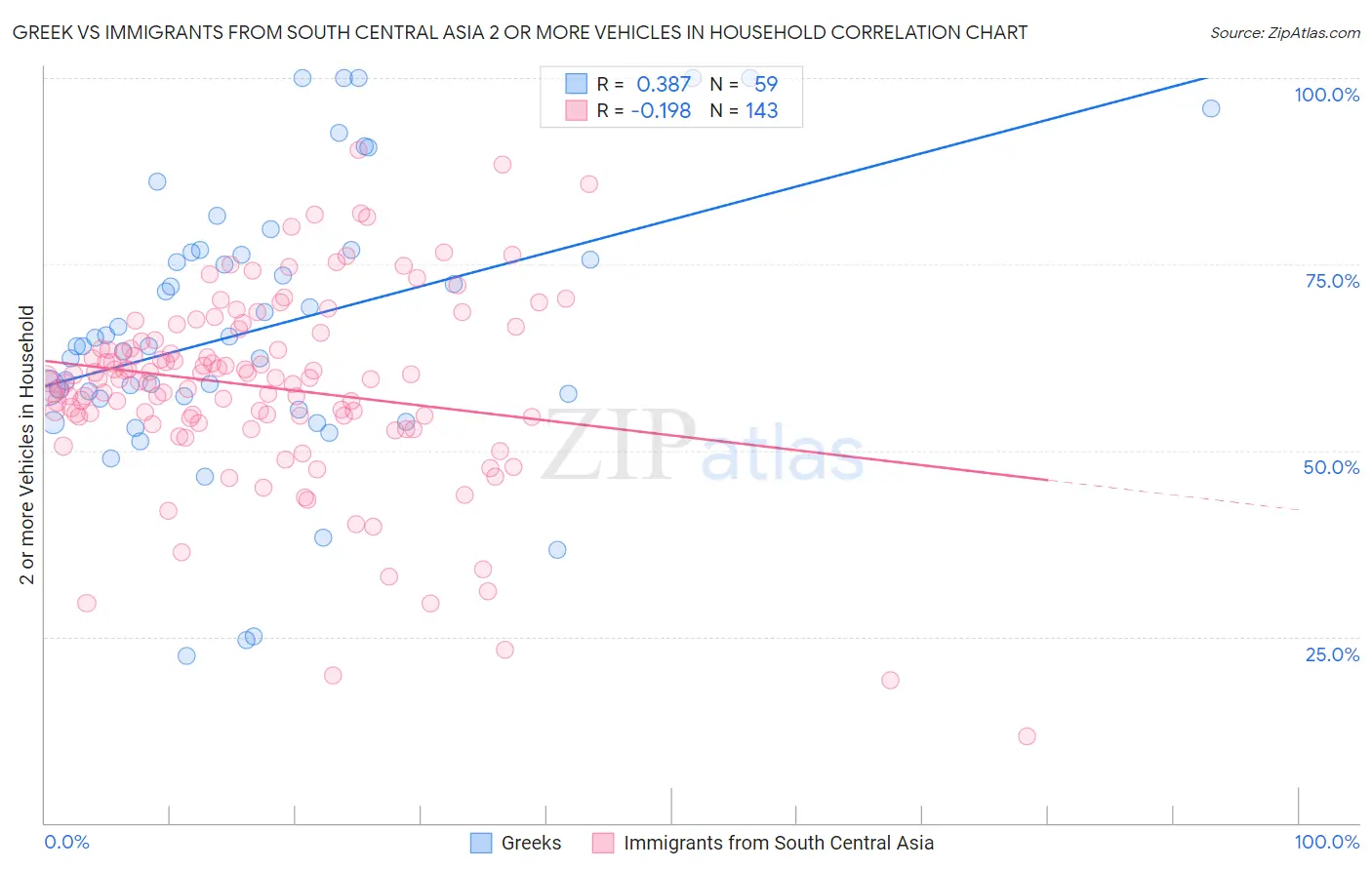 Greek vs Immigrants from South Central Asia 2 or more Vehicles in Household