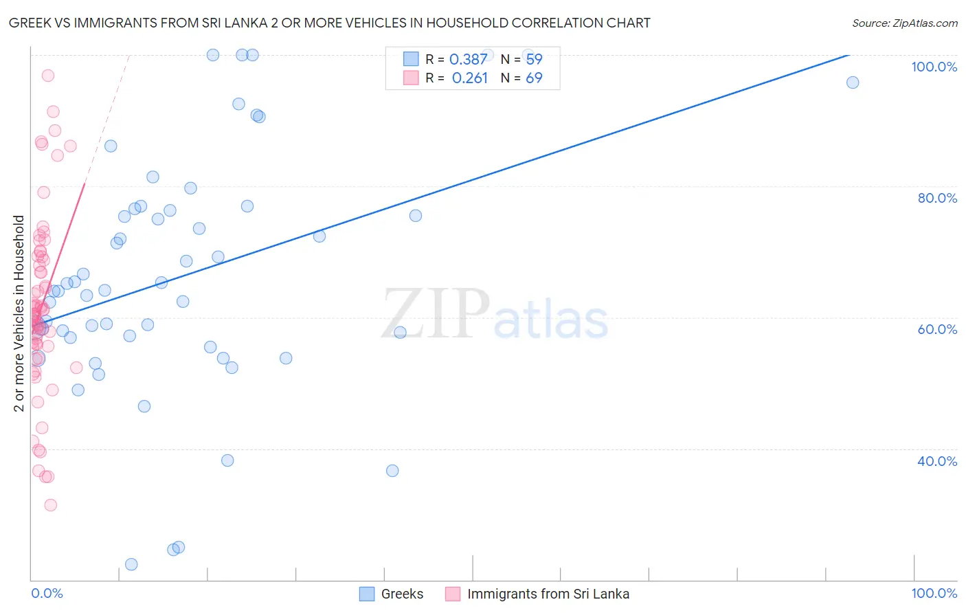 Greek vs Immigrants from Sri Lanka 2 or more Vehicles in Household