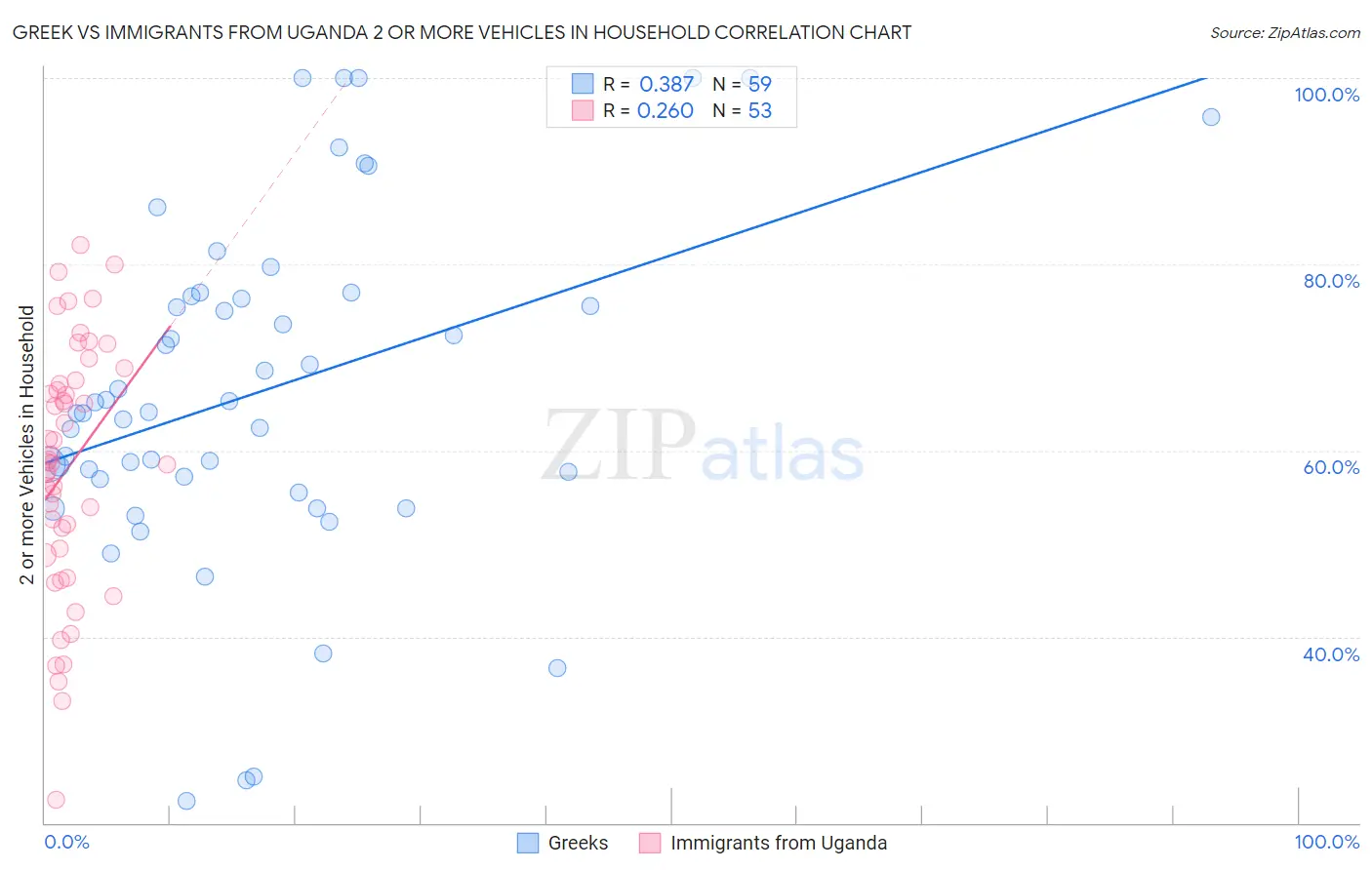 Greek vs Immigrants from Uganda 2 or more Vehicles in Household
