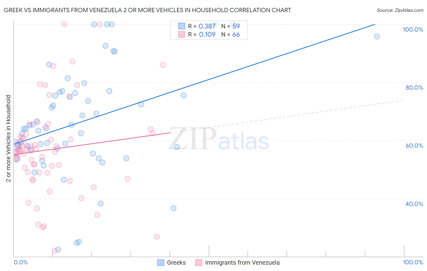 Greek vs Immigrants from Venezuela 2 or more Vehicles in Household