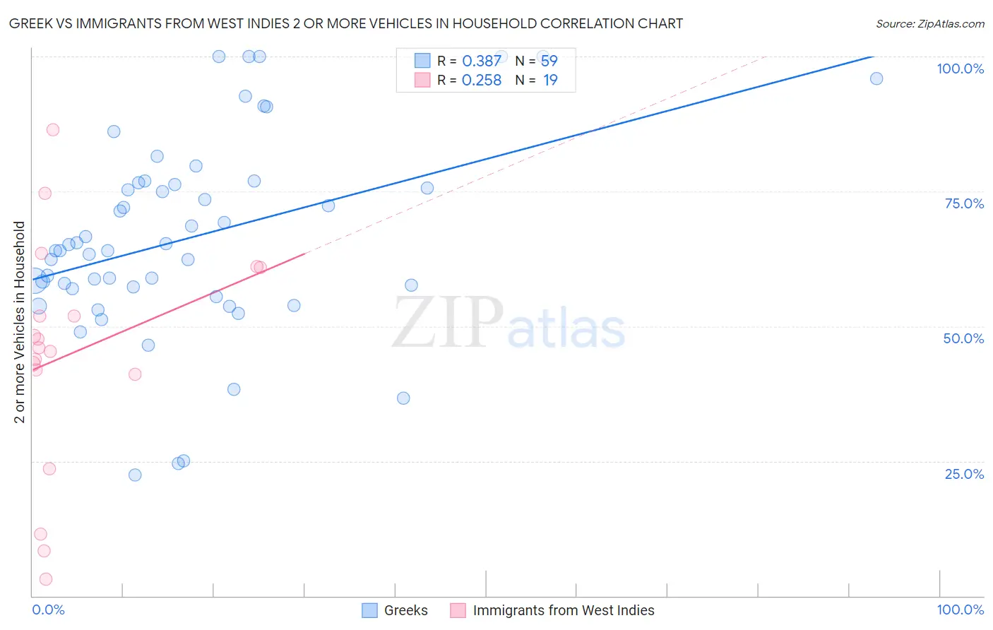 Greek vs Immigrants from West Indies 2 or more Vehicles in Household