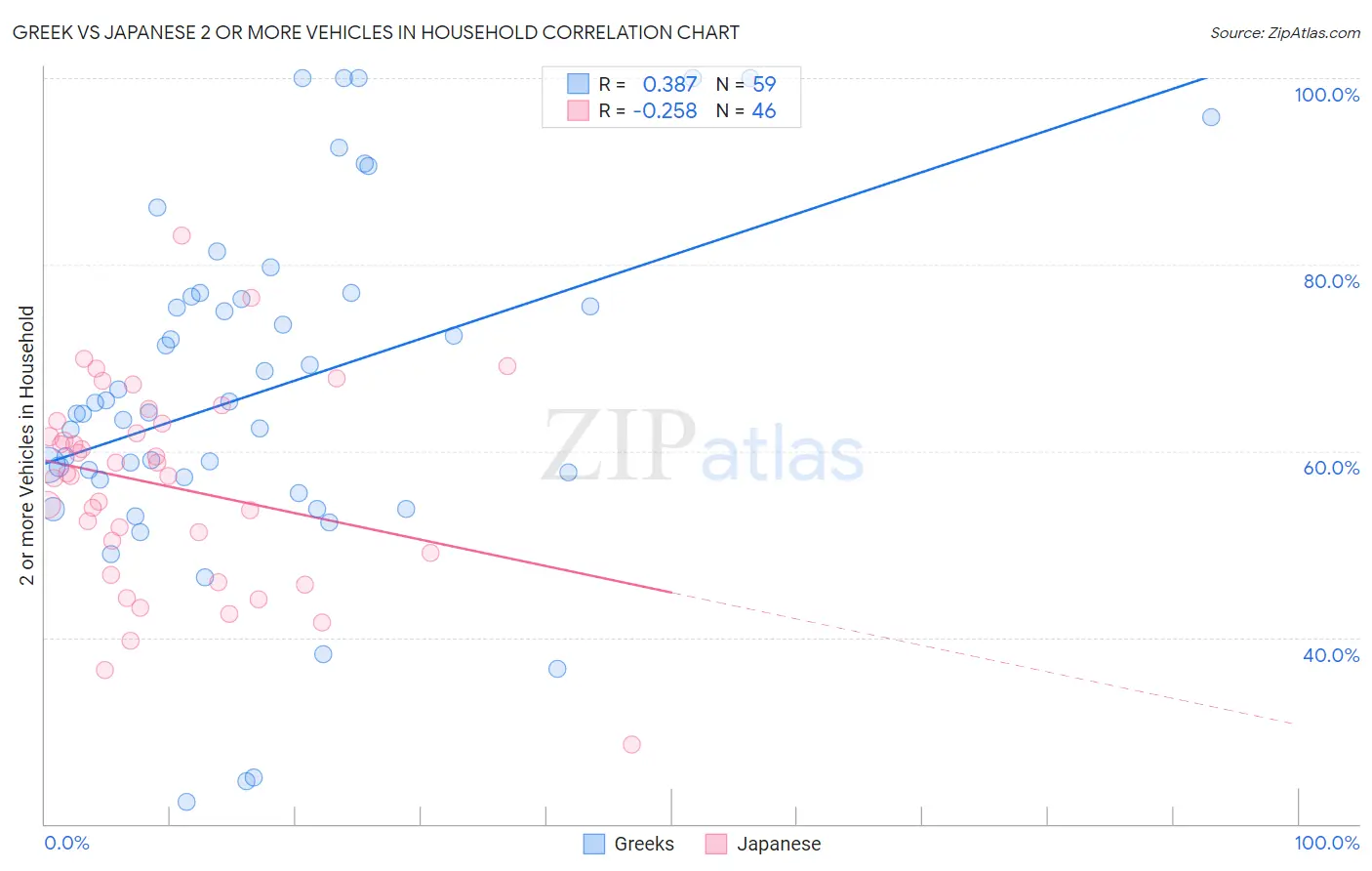 Greek vs Japanese 2 or more Vehicles in Household