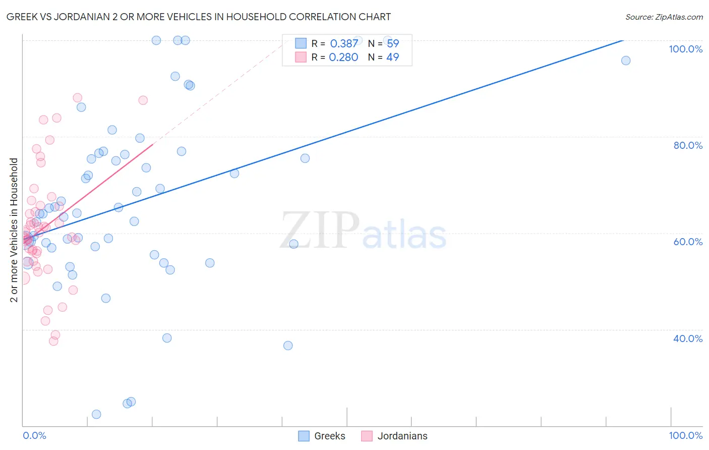 Greek vs Jordanian 2 or more Vehicles in Household