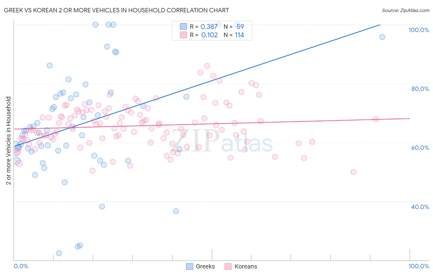 Greek vs Korean 2 or more Vehicles in Household