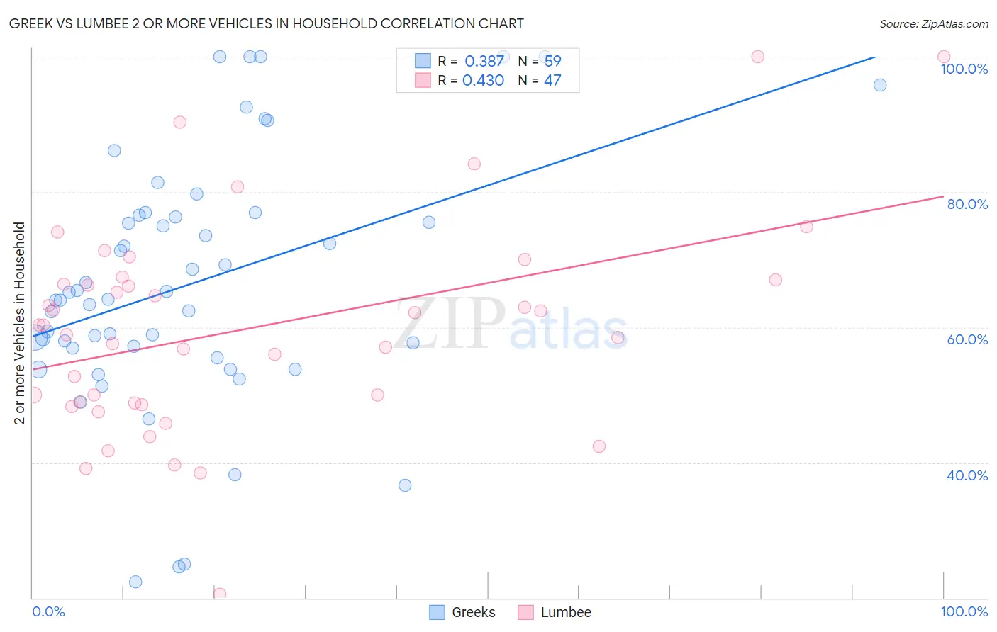 Greek vs Lumbee 2 or more Vehicles in Household