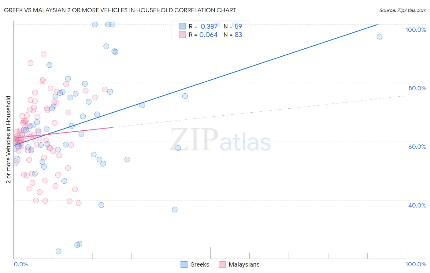 Greek vs Malaysian 2 or more Vehicles in Household