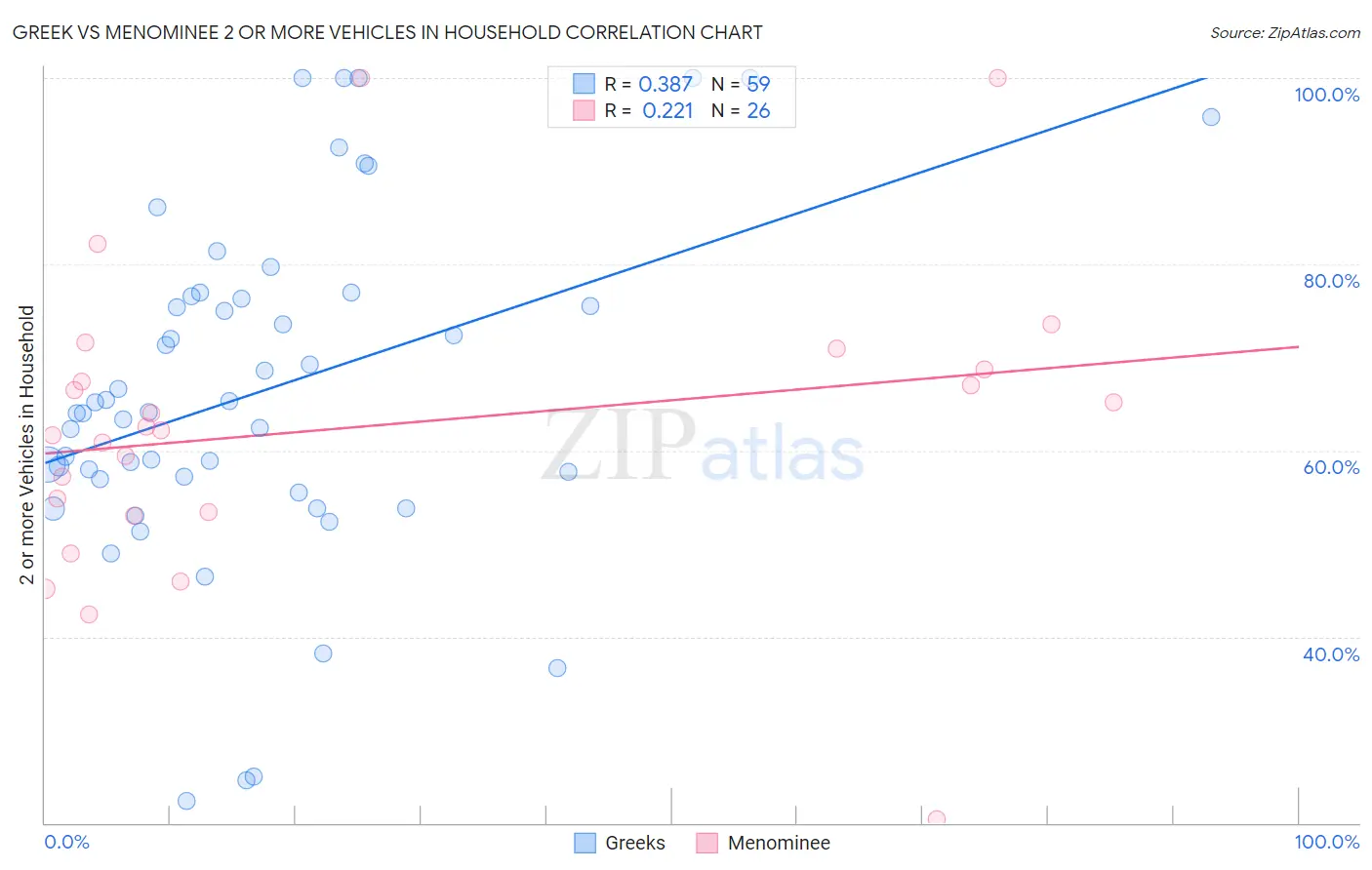 Greek vs Menominee 2 or more Vehicles in Household