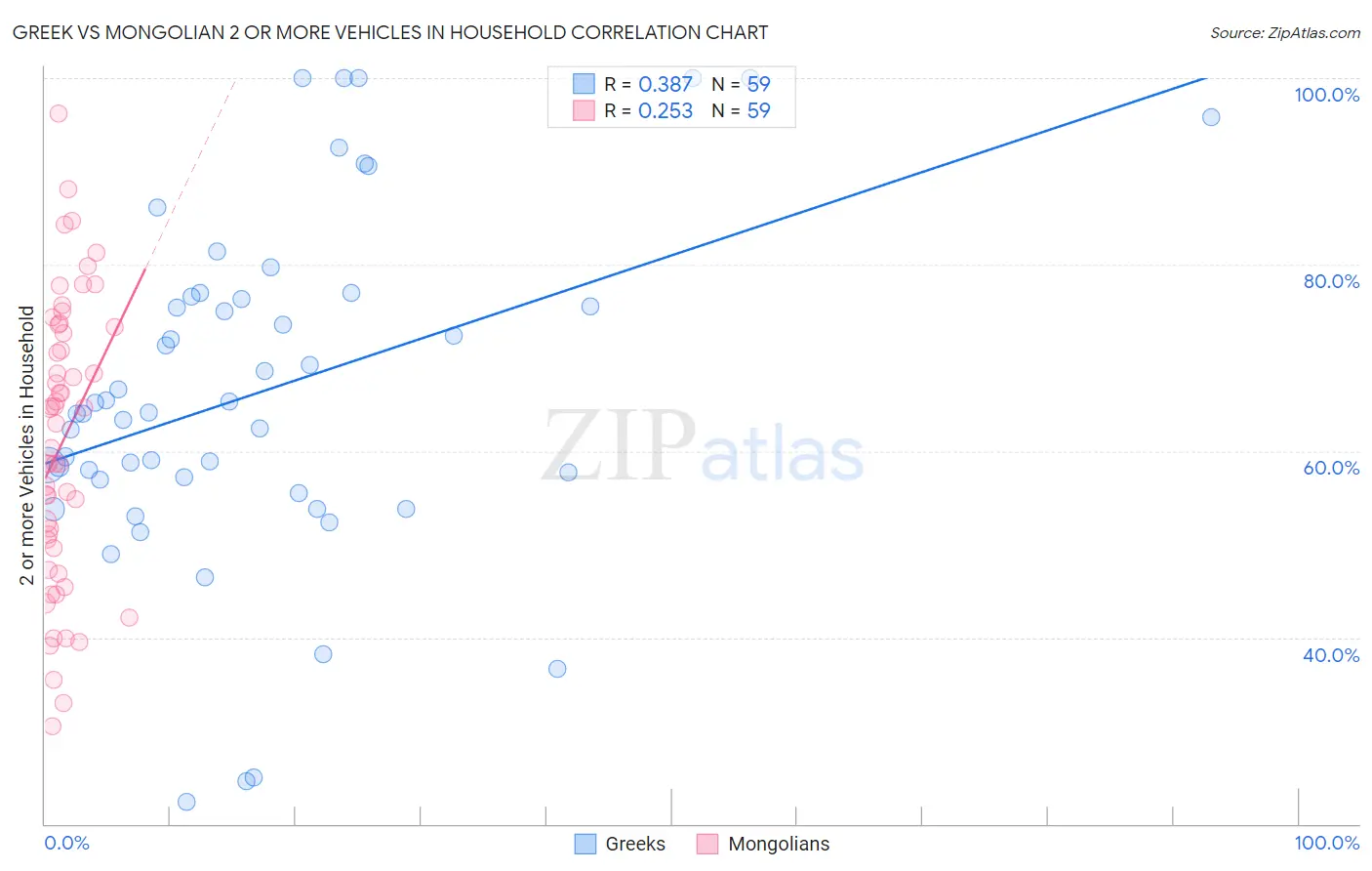 Greek vs Mongolian 2 or more Vehicles in Household