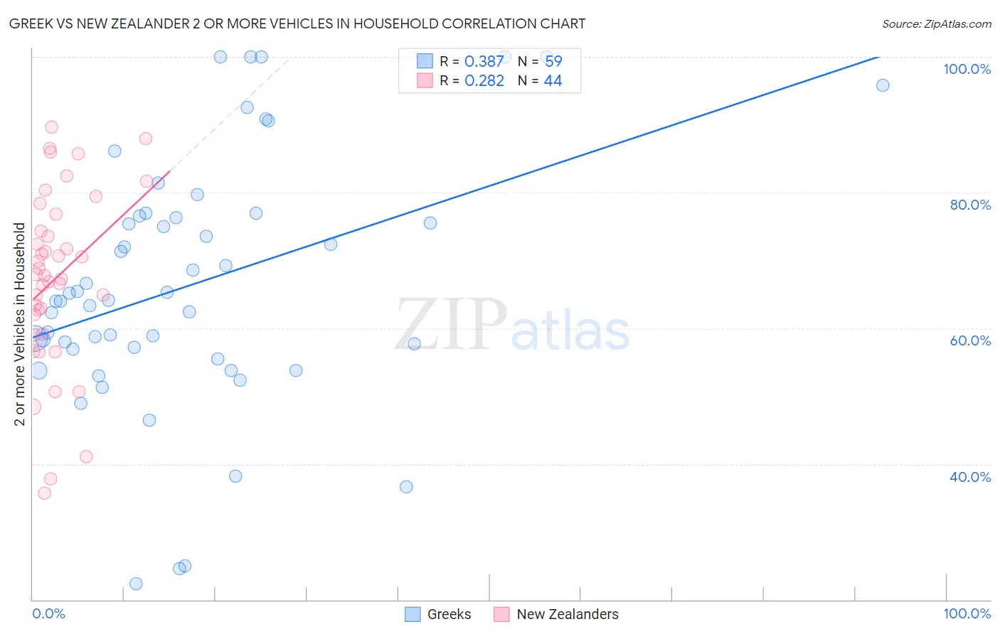 Greek vs New Zealander 2 or more Vehicles in Household