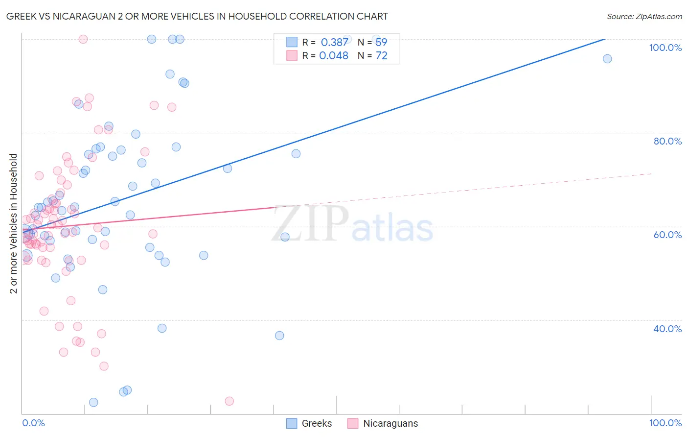 Greek vs Nicaraguan 2 or more Vehicles in Household