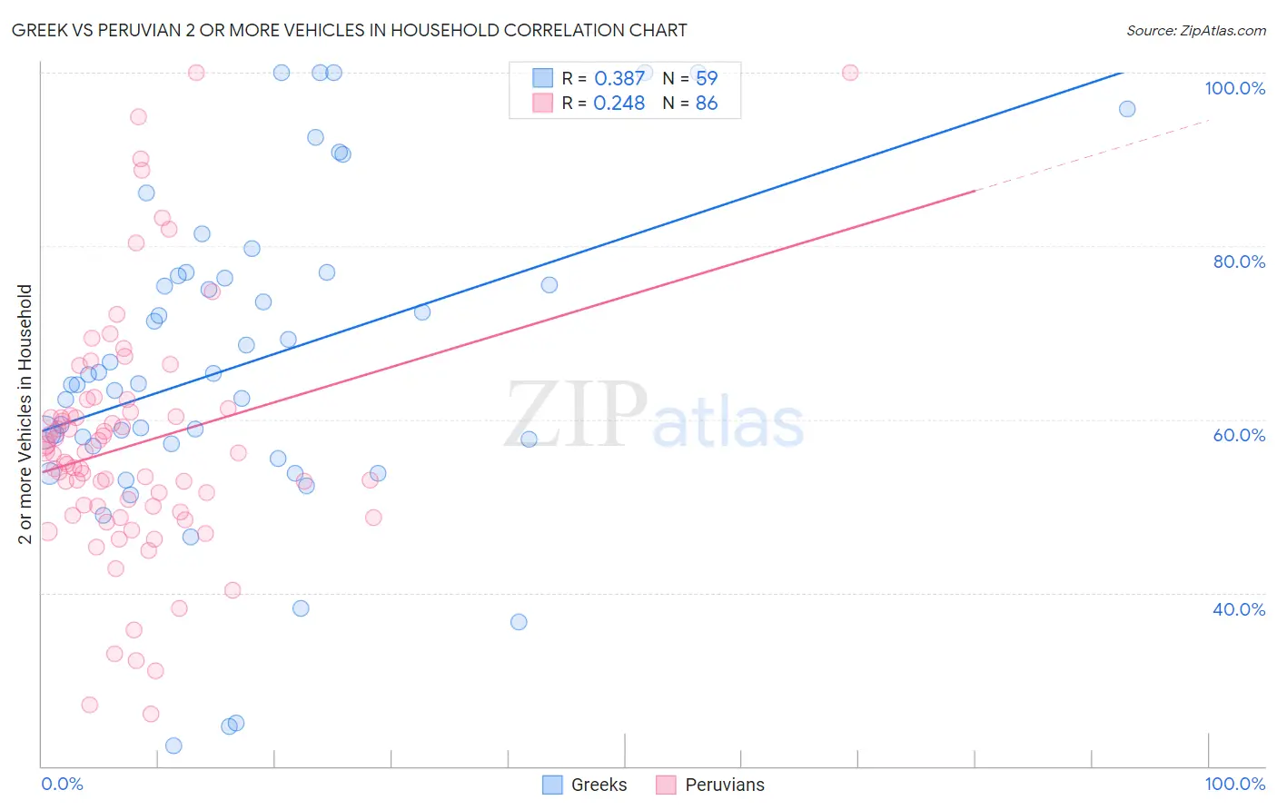 Greek vs Peruvian 2 or more Vehicles in Household