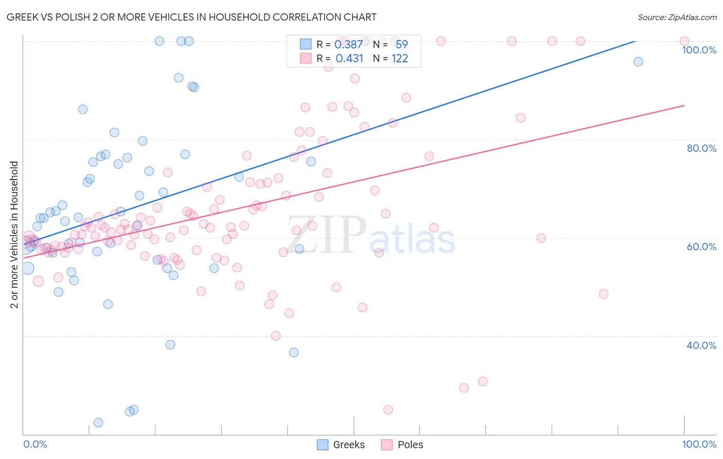 Greek vs Polish 2 or more Vehicles in Household