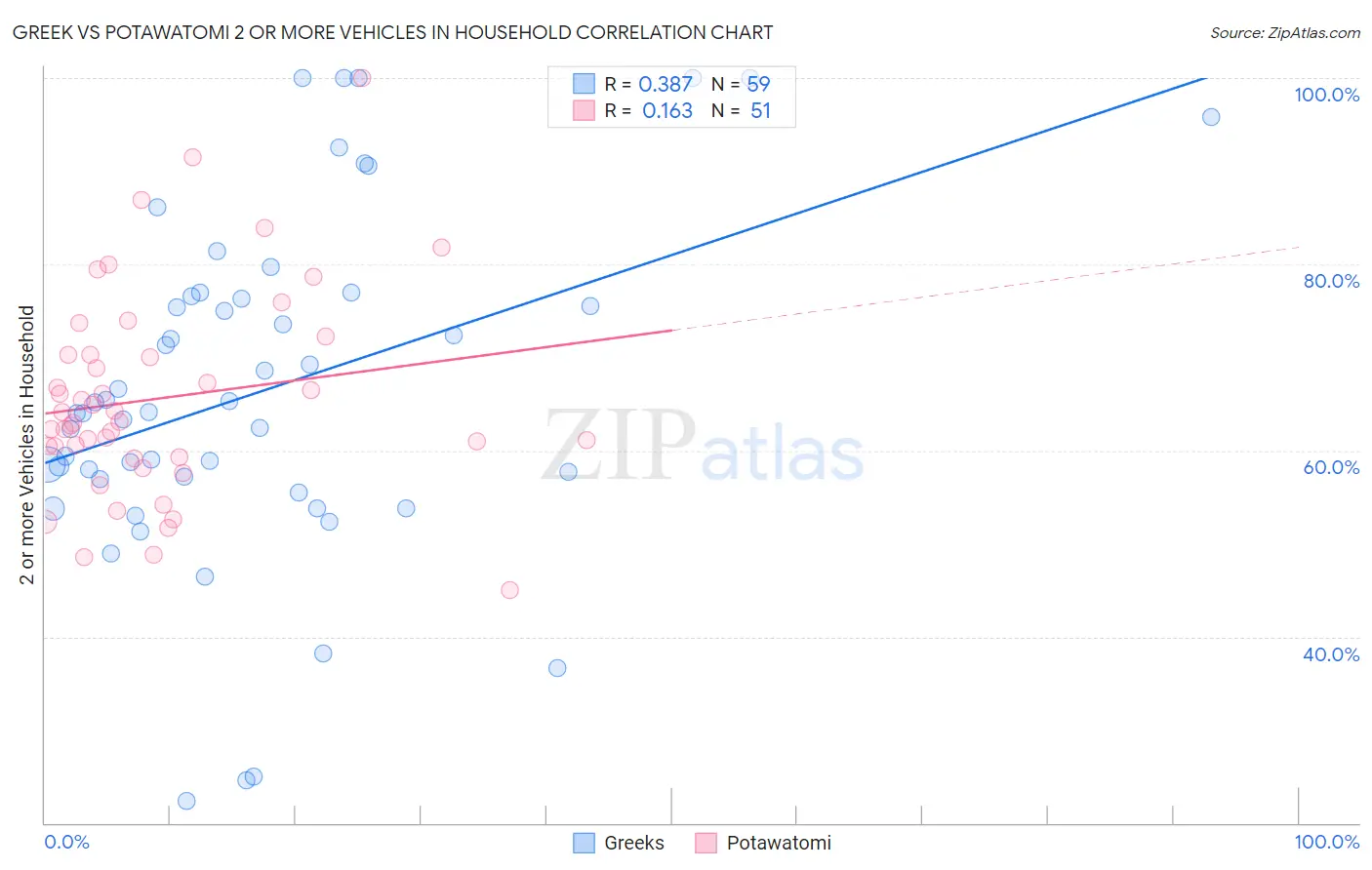 Greek vs Potawatomi 2 or more Vehicles in Household