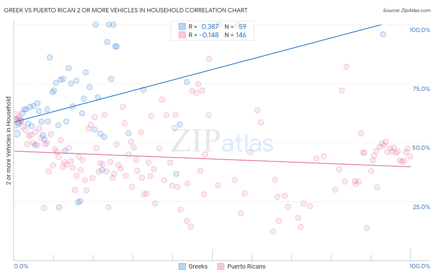 Greek vs Puerto Rican 2 or more Vehicles in Household