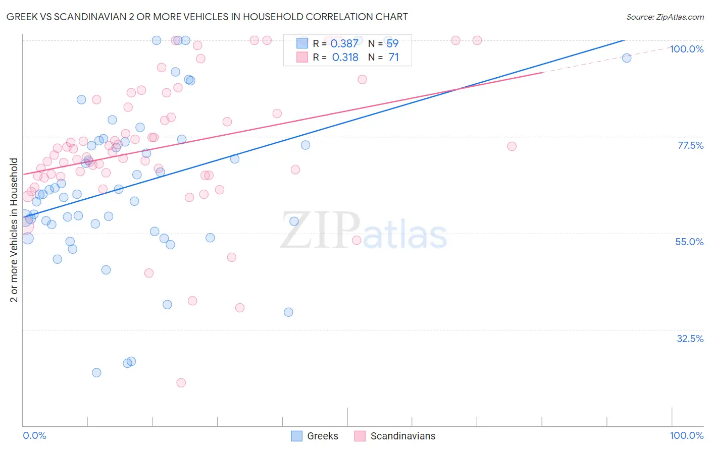 Greek vs Scandinavian 2 or more Vehicles in Household