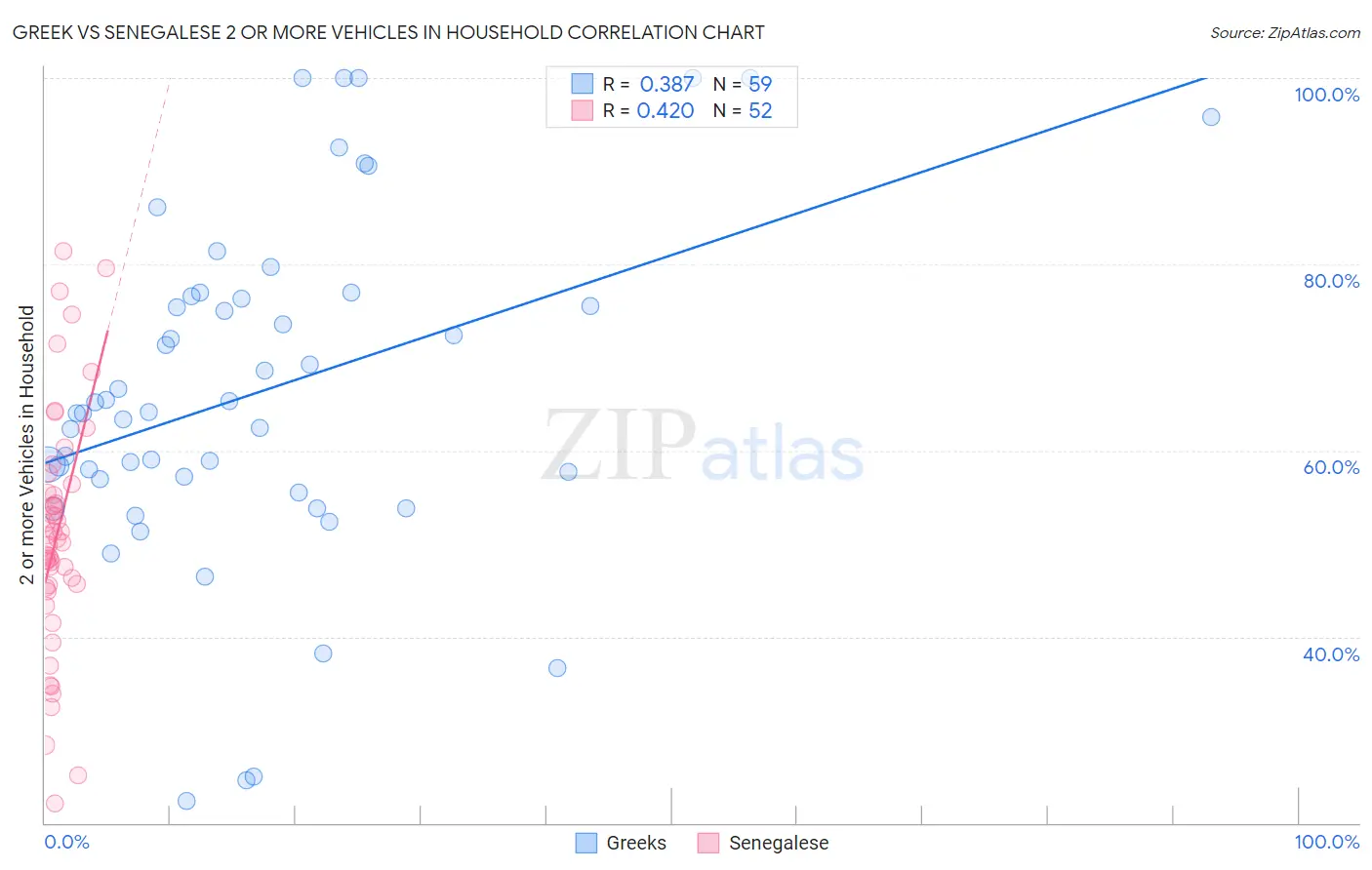 Greek vs Senegalese 2 or more Vehicles in Household