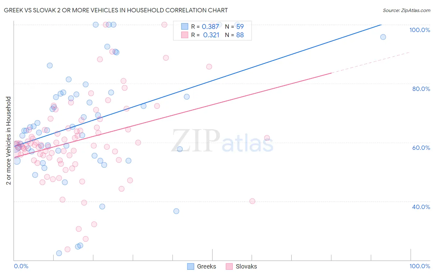 Greek vs Slovak 2 or more Vehicles in Household