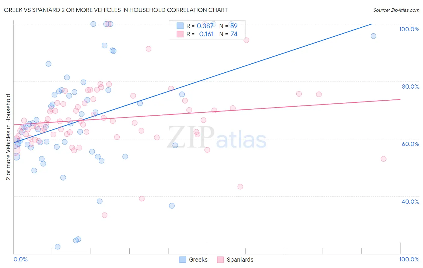 Greek vs Spaniard 2 or more Vehicles in Household