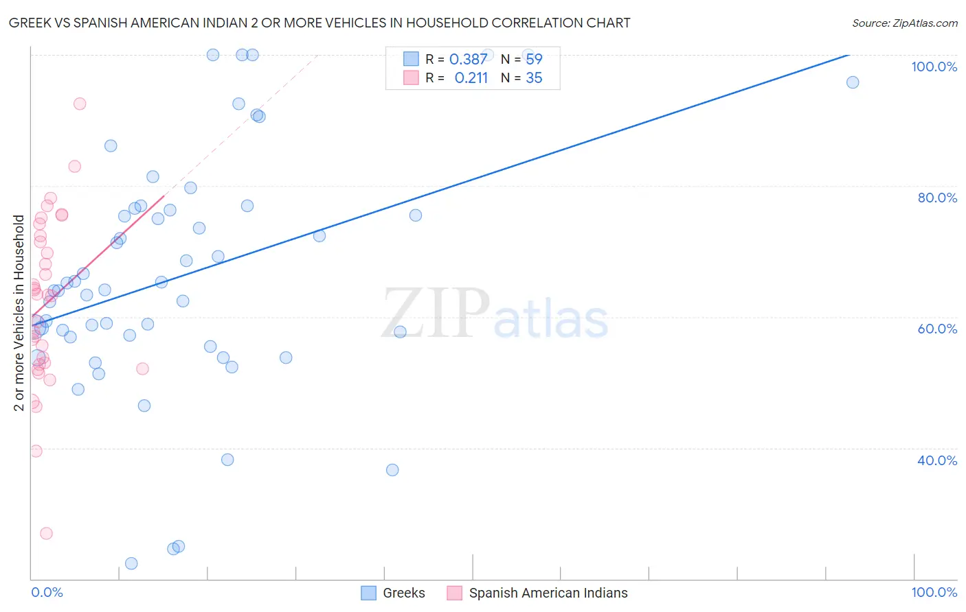 Greek vs Spanish American Indian 2 or more Vehicles in Household